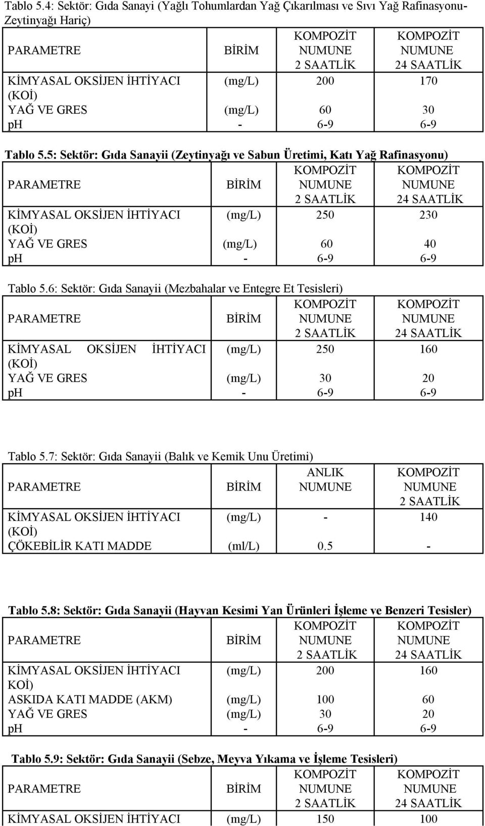 6: Sektör: Gıda Sanayii (Mezbahalar ve Entegre Et Tesisleri) KİMYASAL OKSİJEN İHTİYACI 250 160 YAĞ VE GRES 30 20 Tablo 5.