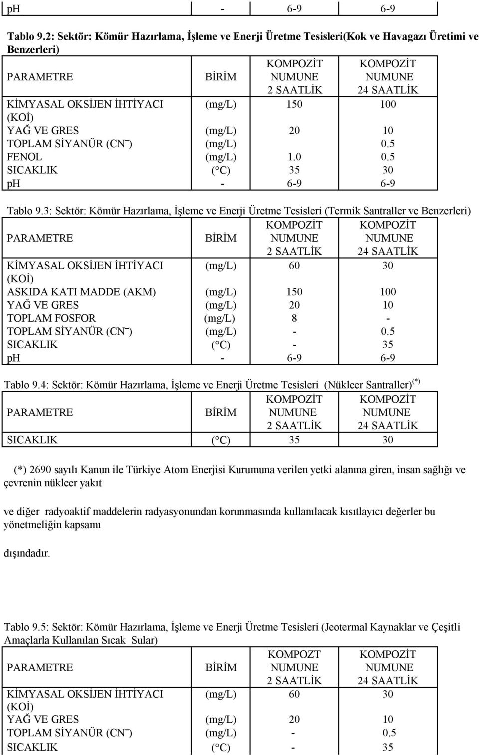 3: Sektör: Kömür Hazırlama, İşleme ve Enerji Üretme Tesisleri (Termik Santraller ve Benzerleri) KİMYASAL OKSİJEN İHTİYACI 60 30 ASKIDA KATI MADDE (AKM) 150 100 YAĞ VE GRES 20 10 TOPLAM FOSFOR 8 -