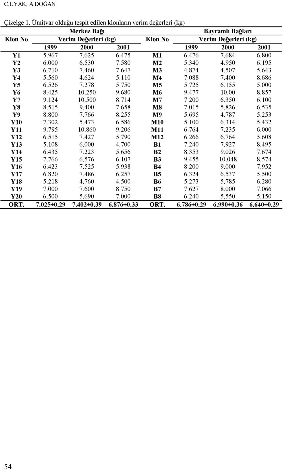 475 M1 6.476 7.684 6.800 Y2 6.000 6.530 7.580 M2 5.340 4.950 6.195 Y3 6.710 7.460 7.647 M3 4.874 4.507 5.643 Y4 5.560 4.624 5.110 M4 7.088 7.400 8.686 Y5 6.526 7.278 5.750 M5 5.725 6.155 5.000 Y6 8.