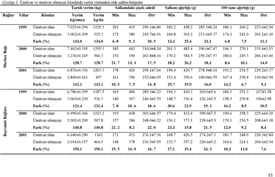 Bayramlı Bağları Verim kg/da Min Max Ort Min Max Ort Min Max Ort 1999 Ümitvar 7.025±0.294 1229.3 201 415 296.1±6.86 182.2 458.2 285.3±8.24 186.1 260.2 223.6±2.94 Ümitvar 3.002±0.209 525.3 172 380 245.