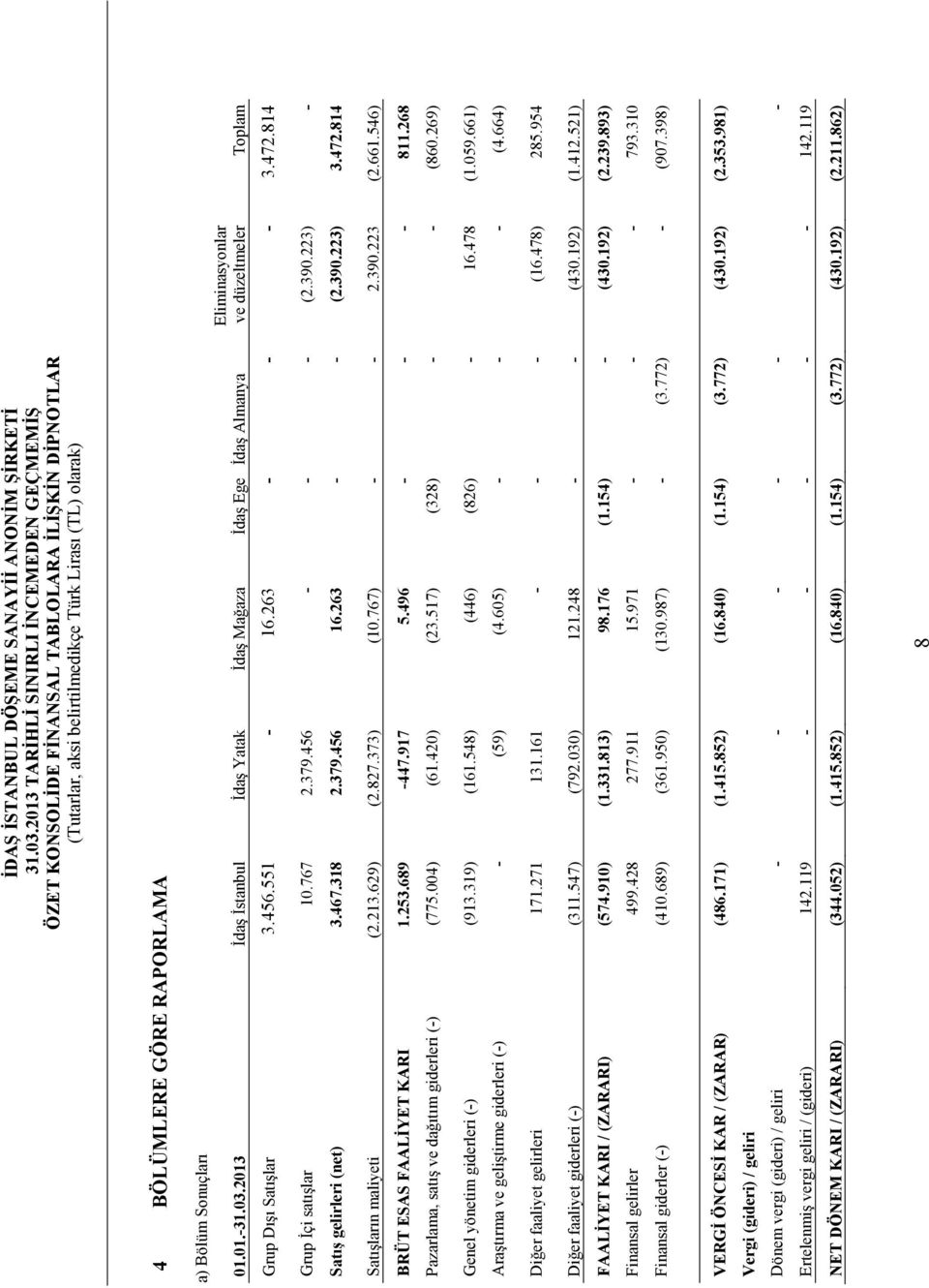 767) - - 2.390.223 (2.661.546) BRÜT ESAS FAALĐYET KARI 1.253.689-447.917 5.496 - - - 811.268 Pazarlama, satış ve dağıtım giderleri (-) (775.004) (61.420) (23.517) (328) - - (860.