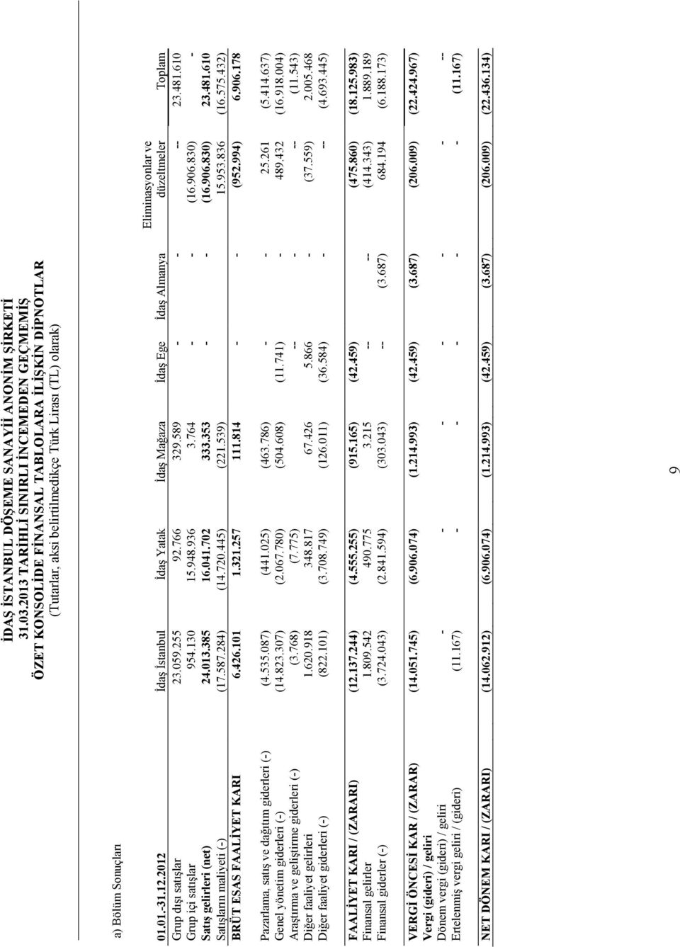 445) (221.539) 15.953.836 (16.575.432) BRÜT ESAS FAALĐYET KARI 6.426.101 1.321.257 111.814 - - (952.994) 6.906.178 Pazarlama, satış ve dağıtım giderleri (-) (4.535.087) (441.025) (463.786) - - 25.