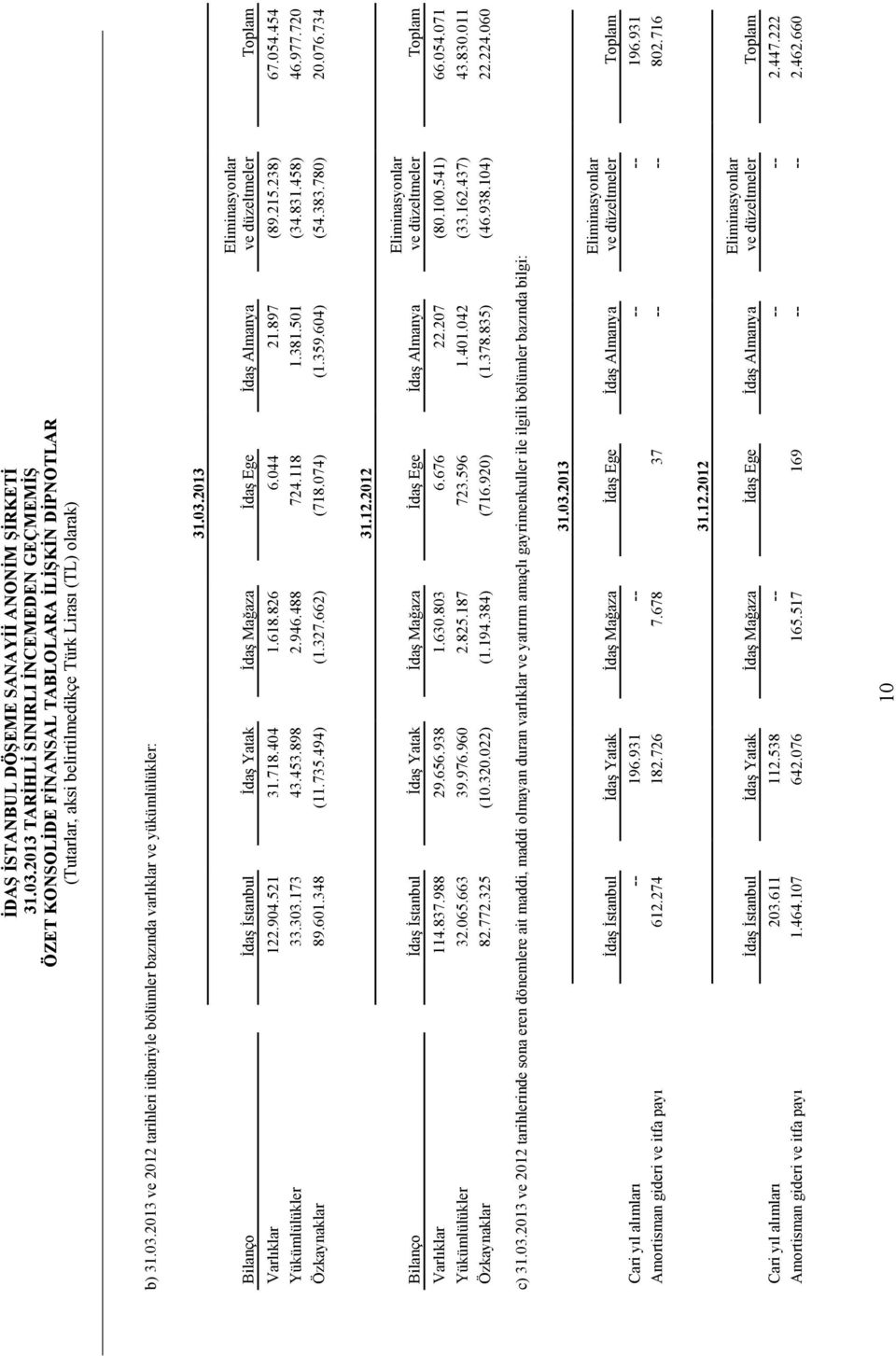 662) (718.074) (1.359.604) (54.383.780) 20.076.734 31.12.2012 Bilanço Đdaş Đstanbul Đdaş Yatak Đdaş Mağaza Đdaş Ege Đdaş Almanya Eliminasyonlar ve düzeltmeler Toplam Varlıklar 114.837.988 29.656.