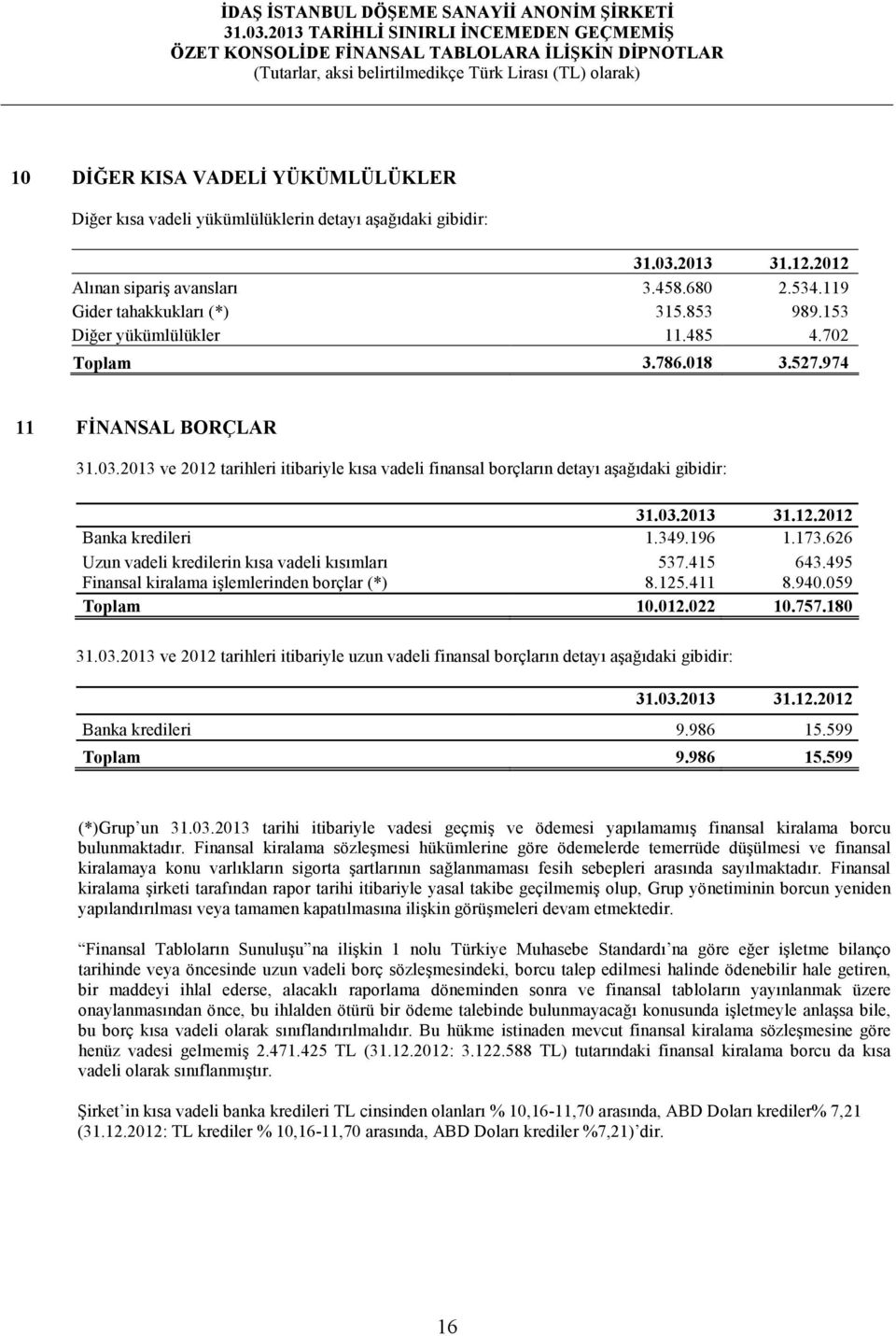 349.196 1.173.626 Uzun vadeli kredilerin kısa vadeli kısımları 537.415 643.495 Finansal kiralama işlemlerinden borçlar (*) 8.125.411 8.940.059 Toplam 10.012.022 10.757.180 31.03.