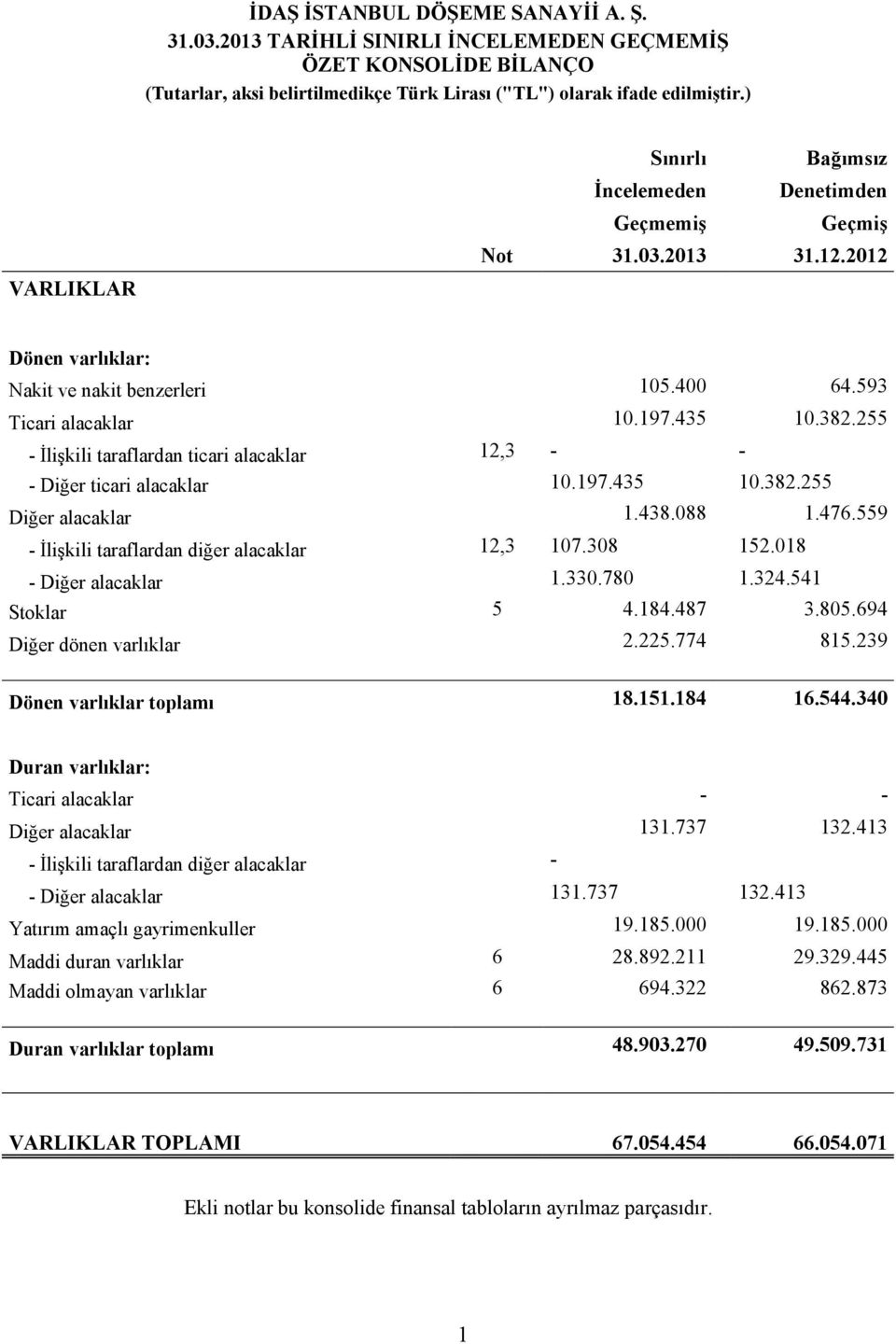 255 - Đlişkili taraflardan ticari alacaklar 12,3 - - - Diğer ticari alacaklar 10.197.435 10.382.255 Diğer alacaklar 1.438.088 1.476.559 - Đlişkili taraflardan diğer alacaklar 12,3 107.308 152.