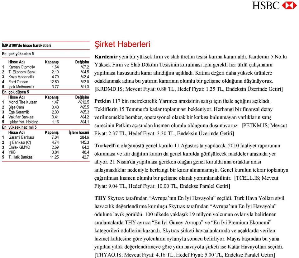 Holding 1.16 -%4.1 En yüksek hacimli 5 Hisse Adı Kapanış İşlem hacmi 1 Garanti Bankası 7.04 284.6 2 İş Bankası (C) 4.74 145.3 3 Emlak GMYO 2.69 64.2 4 YKB 3.84 48.4 5 T. Halk Bankası 11.25 42.