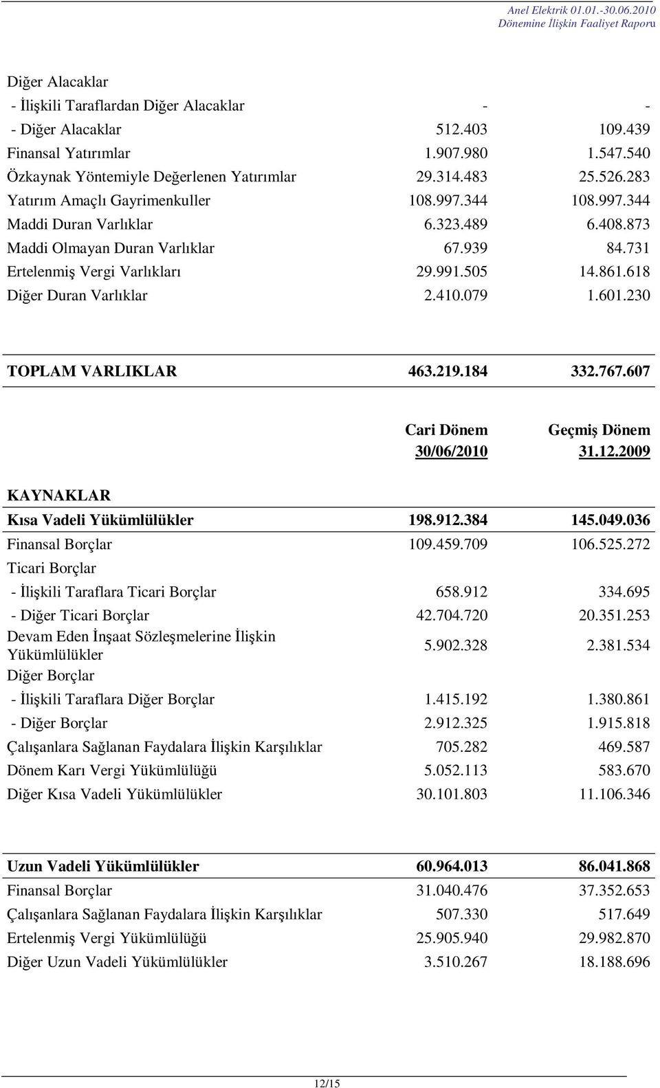 618 Diğer Duran Varlıklar 2.410.079 1.601.230 TOPLAM VARLIKLAR 463.219.184 332.767.607 Cari Dönem Geçmiş Dönem 30/06/2010 31.12.2009 KAYNAKLAR Kısa Vadeli Yükümlülükler 198.912.384 145.049.