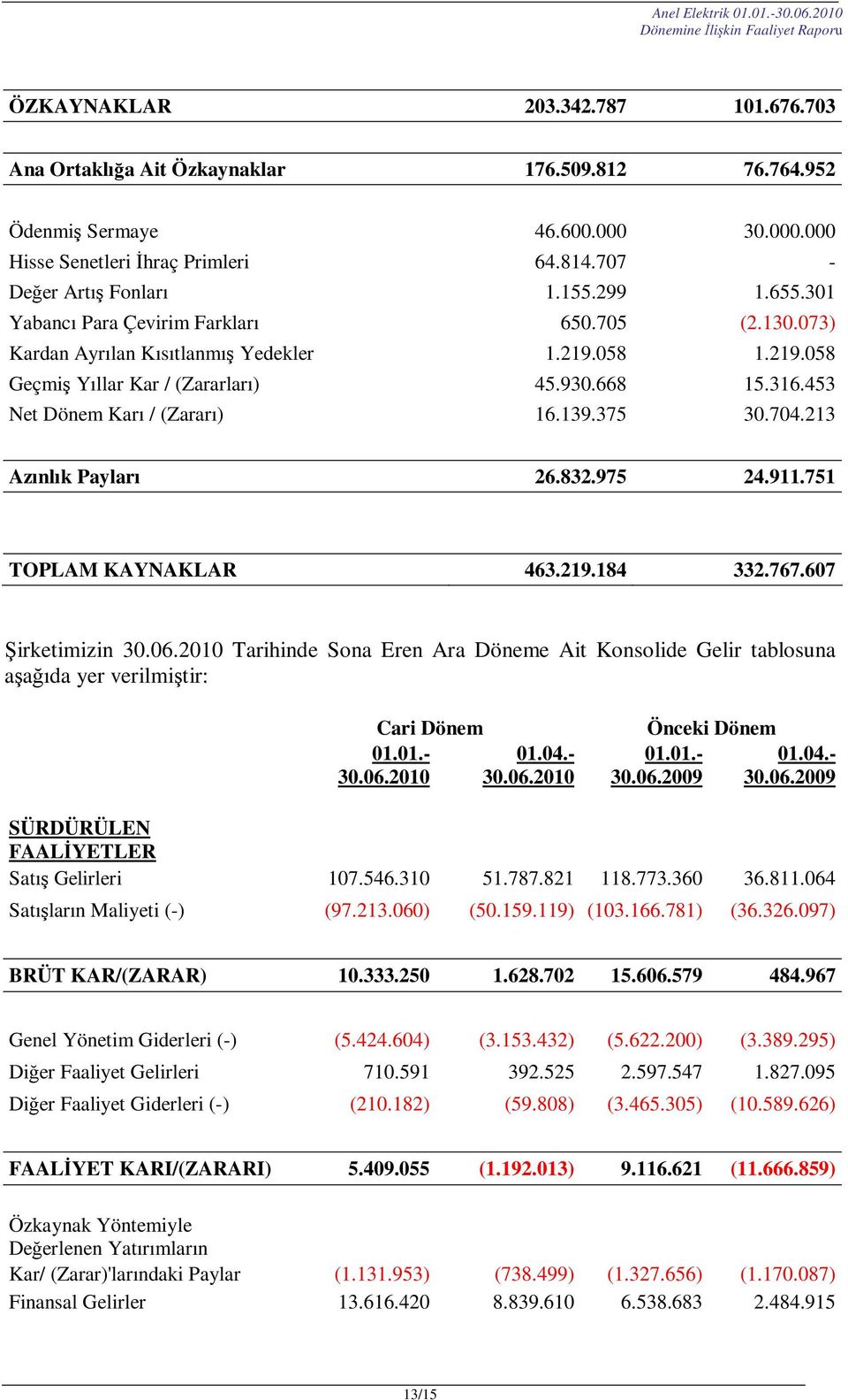 453 Net Dönem Karı / (Zararı) 16.139.375 30.704.213 Azınlık Payları 26.832.975 24.911.751 TOPLAM KAYNAKLAR 463.219.184 332.767.607 Şirketimizin 30.06.