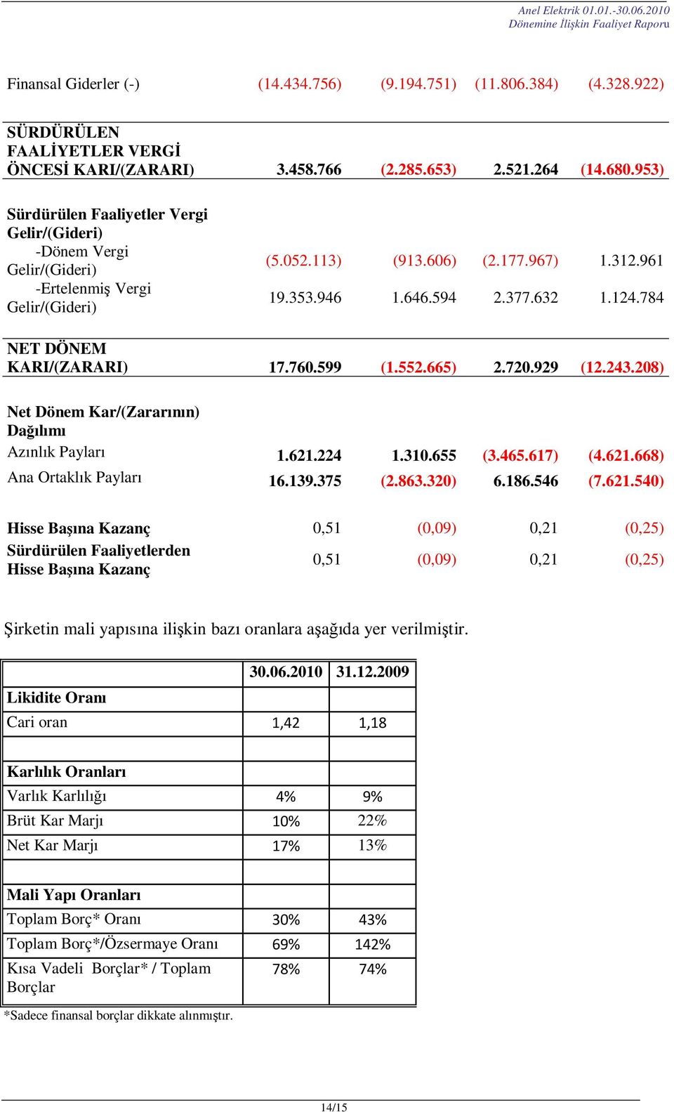 784 NET DÖNEM KARI/(ZARARI) 17.760.599 (1.552.665) 2.720.929 (12.243.208) Net Dönem Kar/(Zararının) Dağılımı Azınlık Payları 1.621.224 1.310.655 (3.465.617) (4.621.668) Ana Ortaklık Payları 16.139.