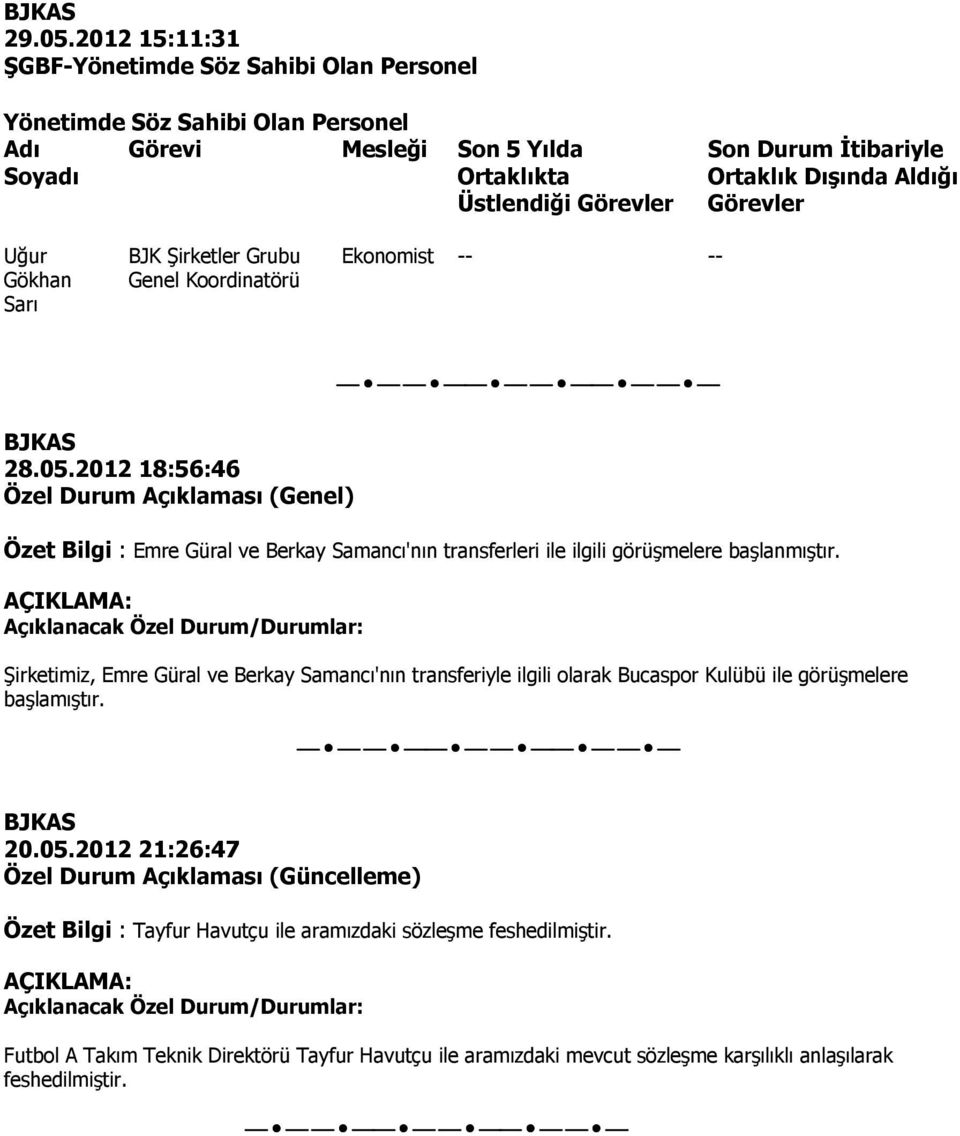 Đtibariyle Ortaklık Dışında Aldığı Görevler Uğur Gökhan Sarı BJK Şirketler Grubu Genel Koordinatörü Ekonomist -- -- 28.05.