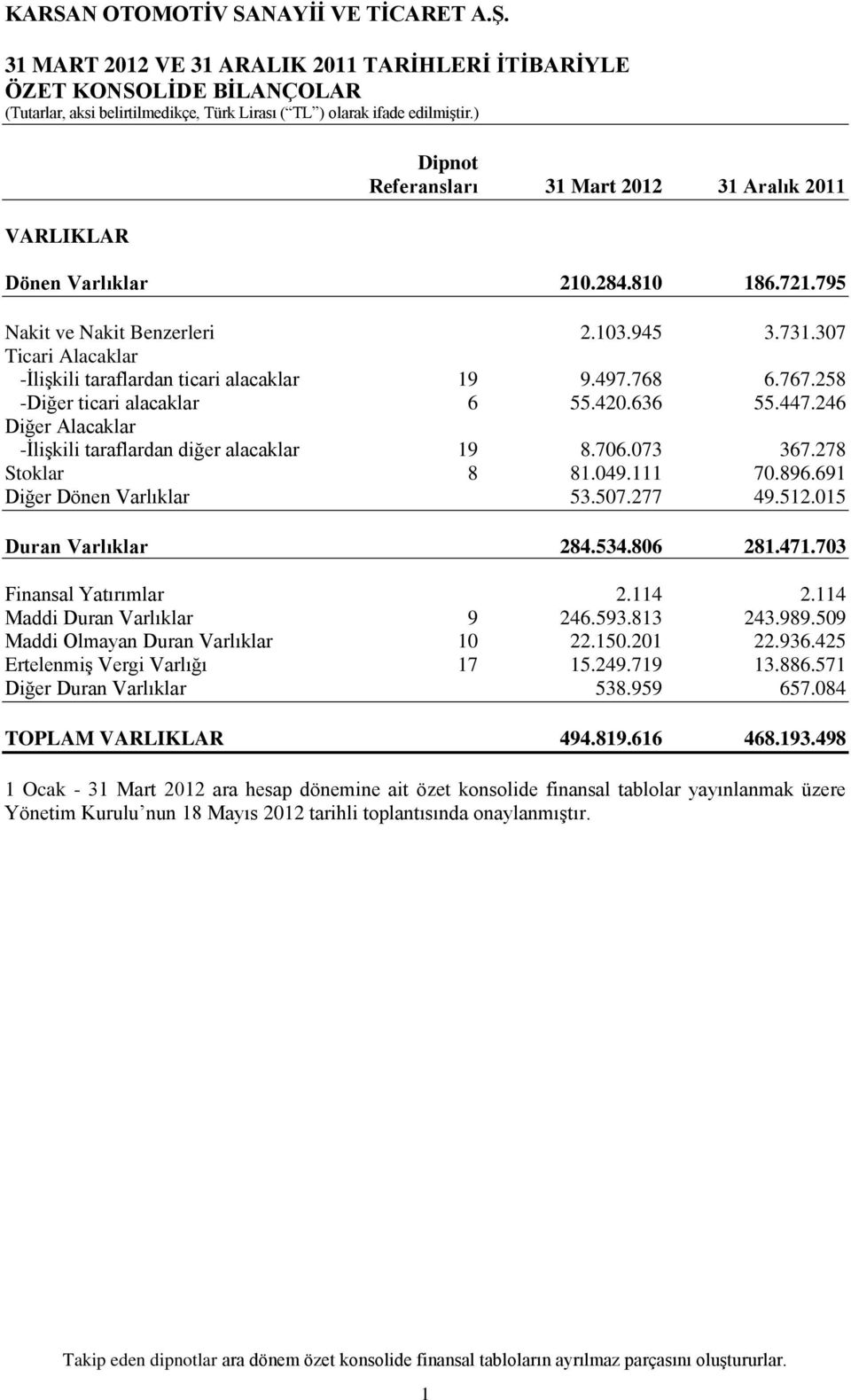 246 Diğer Alacaklar -ĠliĢkili taraflardan diğer alacaklar 19 8.706.073 367.278 Stoklar 8 81.049.111 70.896.691 Diğer Dönen Varlıklar 53.507.277 49.512.015 Duran Varlıklar 284.534.806 281.471.