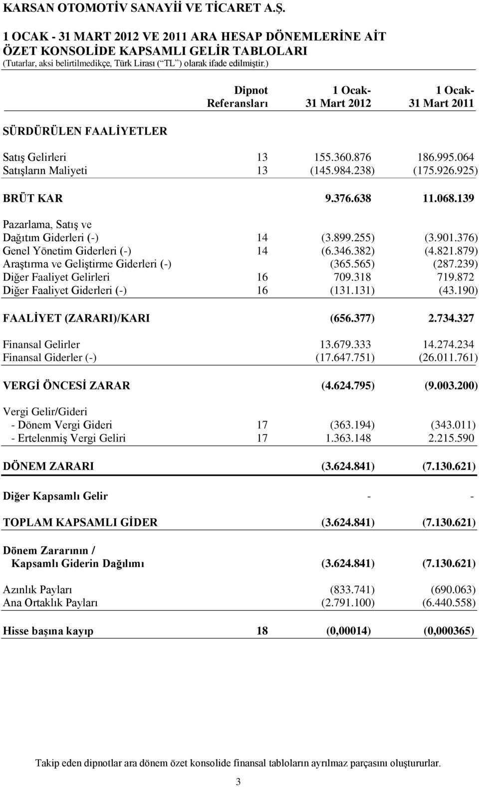 376) Genel Yönetim Giderleri (-) 14 (6.346.382) (4.821.879) AraĢtırma ve GeliĢtirme Giderleri (-) (365.565) (287.239) Diğer Faaliyet Gelirleri 16 709.318 719.872 Diğer Faaliyet Giderleri (-) 16 (131.