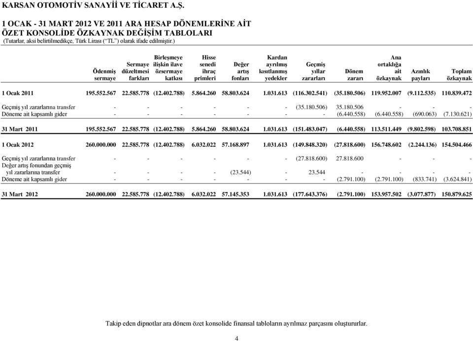 585.778 (12.402.788) 5.864.260 58.803.624 1.031.613 (116.302.541) (35.180.506) 119.952.007 (9.112.535) 110.839.472 GeçmiĢ yıl zararlarına transfer - - - - - - (35.180.506) 35.180.506 - - - Döneme ait kapsamlı gider - - - - - - - (6.