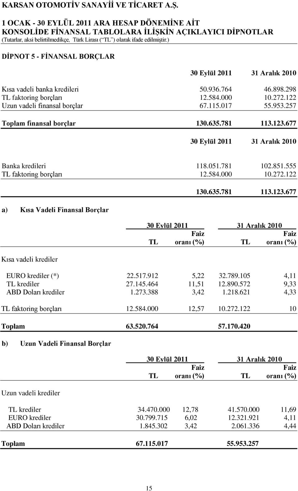 122 a) Kısa Vadeli Finansal Borçlar Kısa vadeli krediler 130.635.781 113.123.677 30 Eylül 2011 31 Aralık 2010 Faiz Faiz TL oranı (%) TL oranı (%) EURO krediler (*) 22.517.912 5,22 32.789.