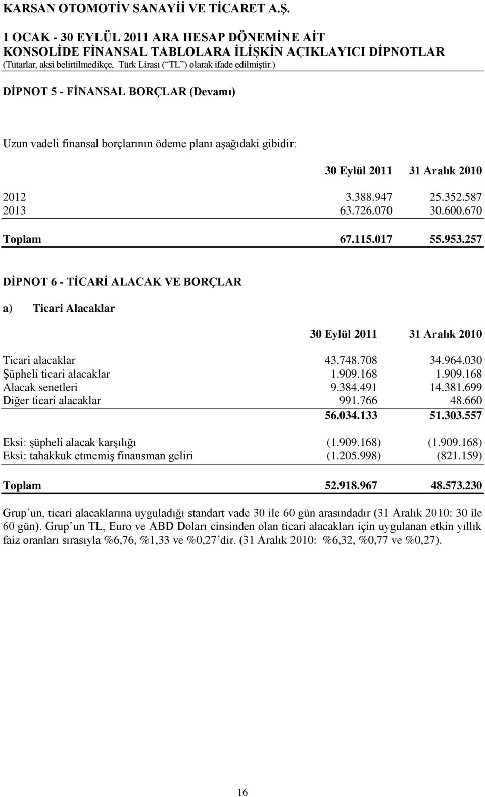 384.491 14.381.699 Diğer ticari alacaklar 991.766 48.660 56.034.133 51.303.557 Eksi: Ģüpheli alacak karģılığı (1.909.168) (1.909.168) Eksi: tahakkuk etmemiģ finansman geliri (1.205.998) (821.