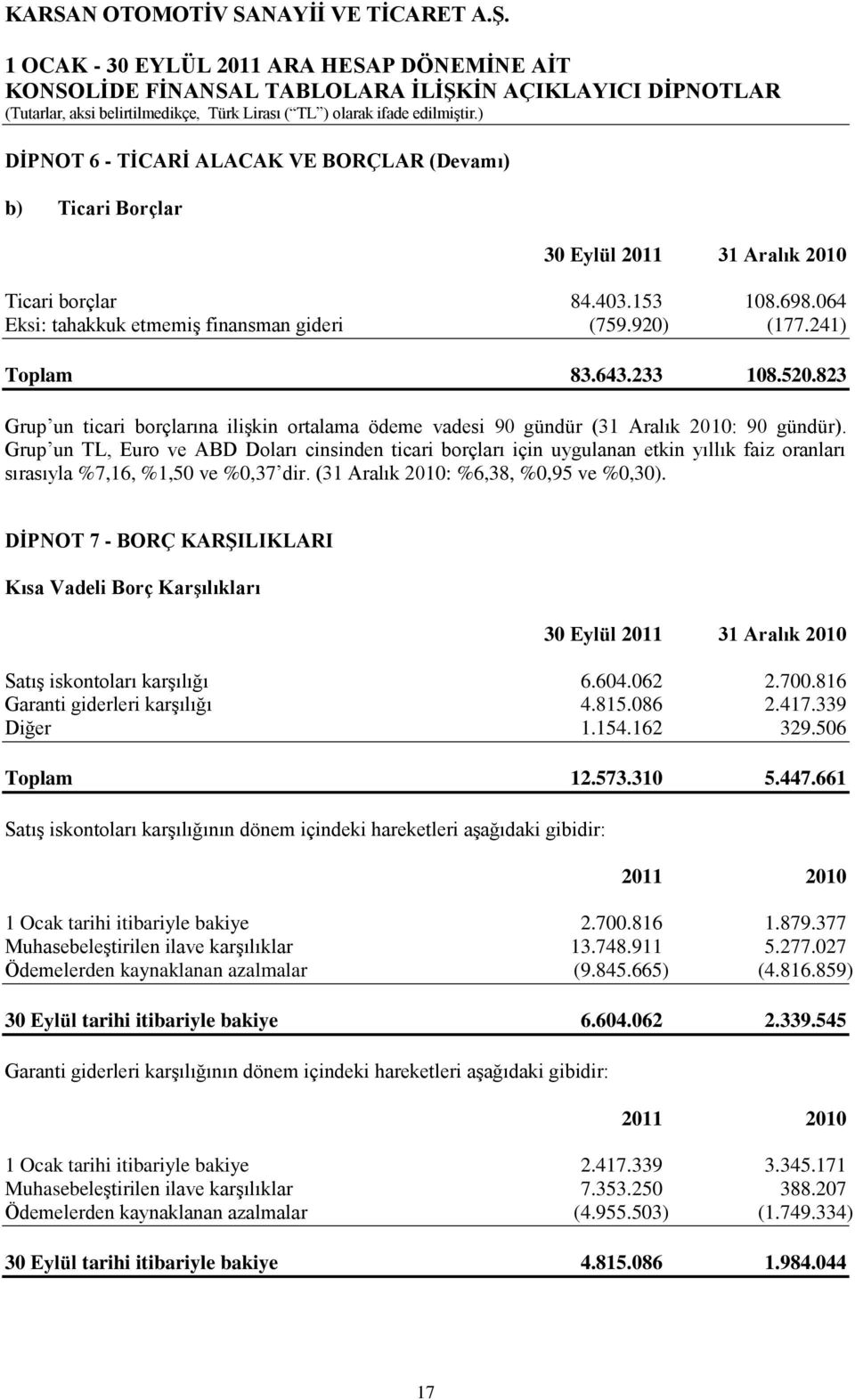 Grup un TL, Euro ve ABD Doları cinsinden ticari borçları için uygulanan etkin yıllık faiz oranları sırasıyla %7,16, %1,50 ve %0,37 dir. (31 Aralık 2010: %6,38, %0,95 ve %0,30).