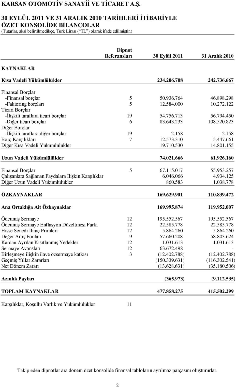 450 -Diğer ticari borçlar 6 83.643.233 108.520.823 Diğer Borçlar -ĠliĢkili taraflara diğer borçlar 19 2.158 2.158 Borç KarĢılıkları 7 12.573.310 5.447.661 Diğer Kısa Vadeli Yükümlülükler 19.710.