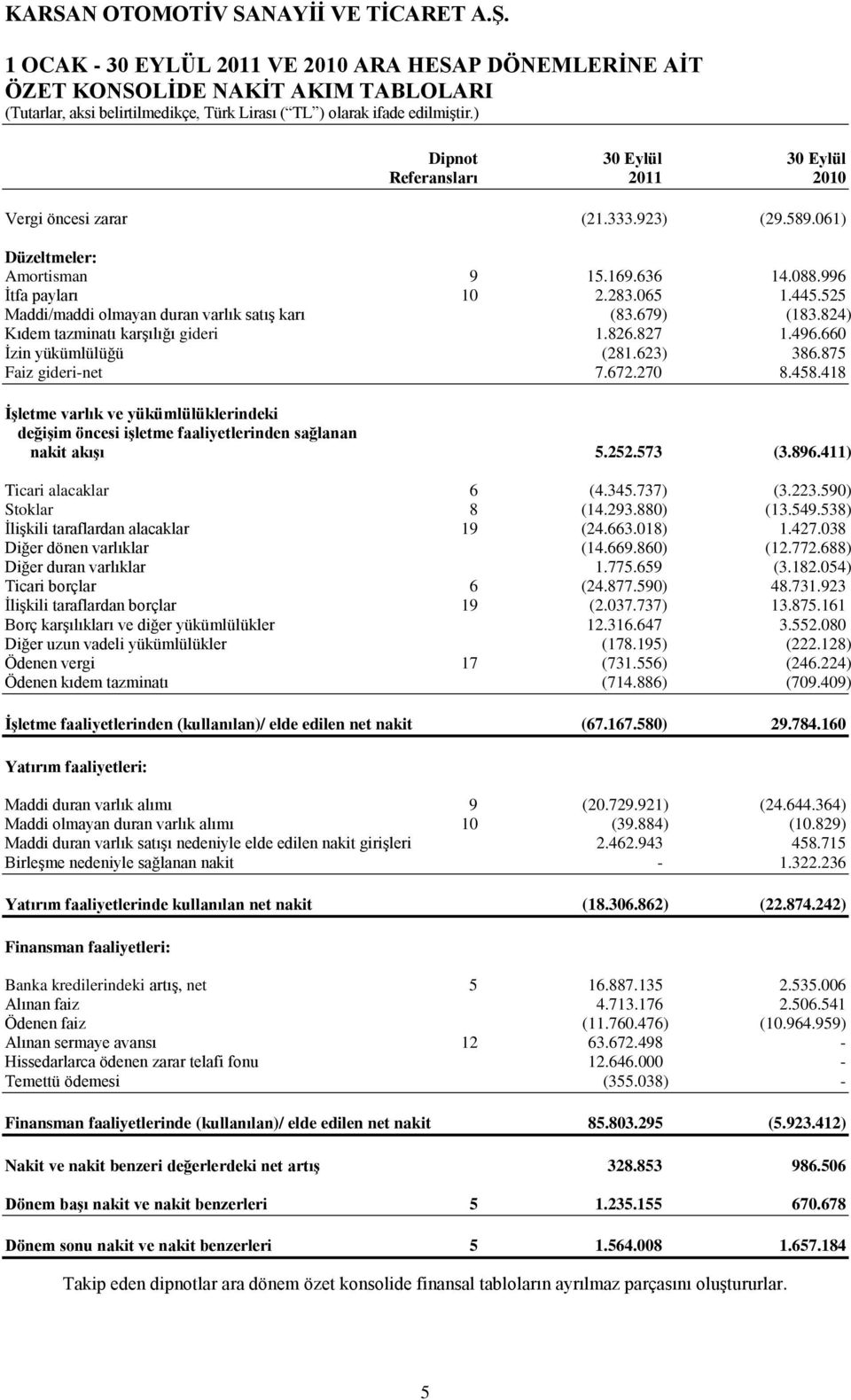 496.660 Ġzin yükümlülüğü (281.623) 386.875 Faiz gideri-net 7.672.270 8.458.418 ĠĢletme varlık ve yükümlülüklerindeki değiģim öncesi iģletme faaliyetlerinden sağlanan nakit akıģı 5.252.573 (3.896.