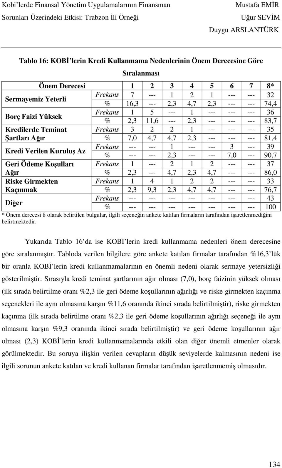 Verilen Kuruluş Az Frekans --- --- 1 --- --- 3 --- 39 % --- --- 2,3 --- --- 7,0 --- 90,7 Geri Ödeme Koşulları Frekans 1 --- 2 1 2 --- --- 37 Ağır % 2,3 --- 4,7 2,3 4,7 --- --- 86,0 Riske Girmekten