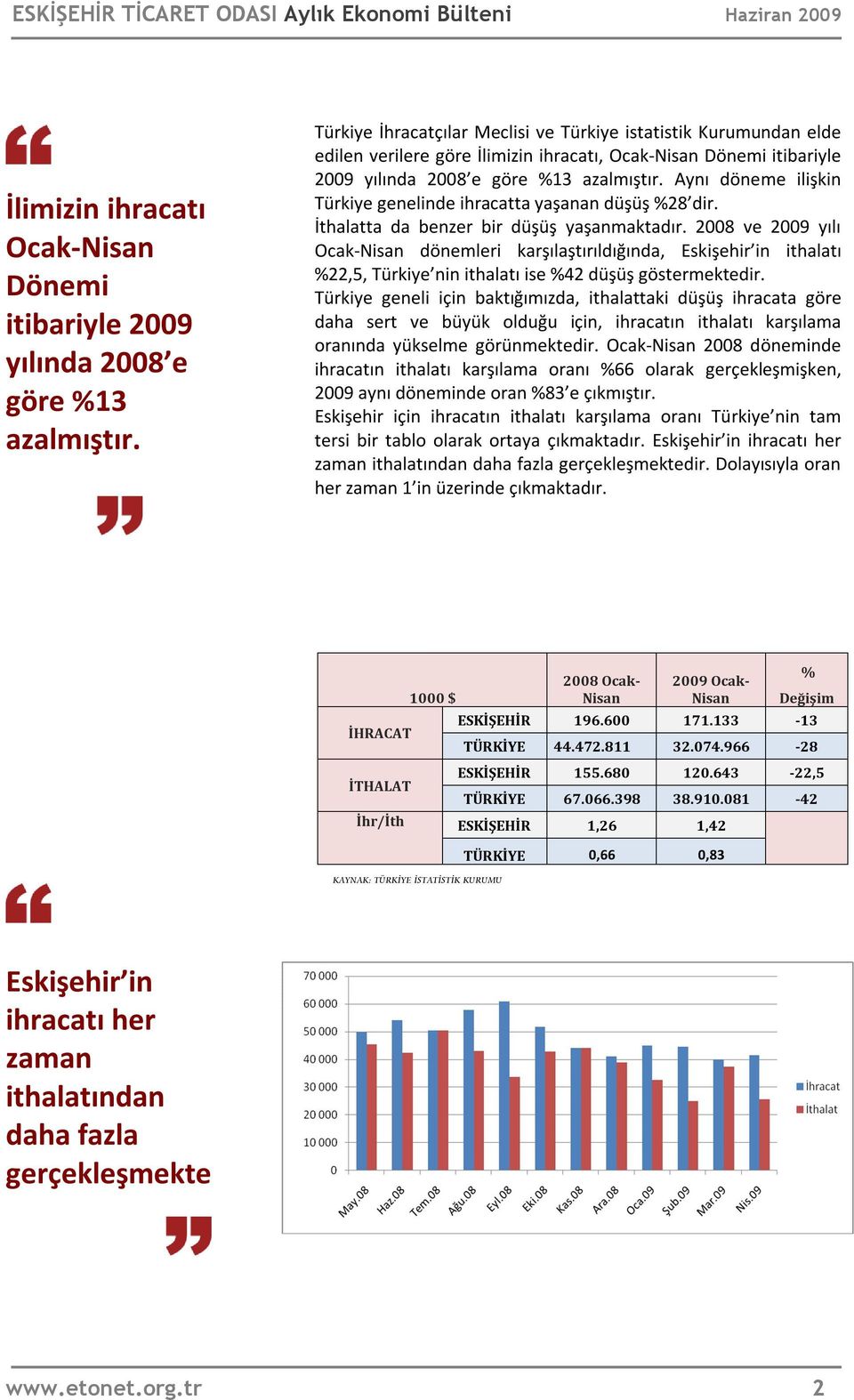 Aynı döneme ilişkin Türkiye genelinde ihracatta yaşanan düşüş %28 dir. İthalatta da benzer bir düşüş yaşanmaktadır.