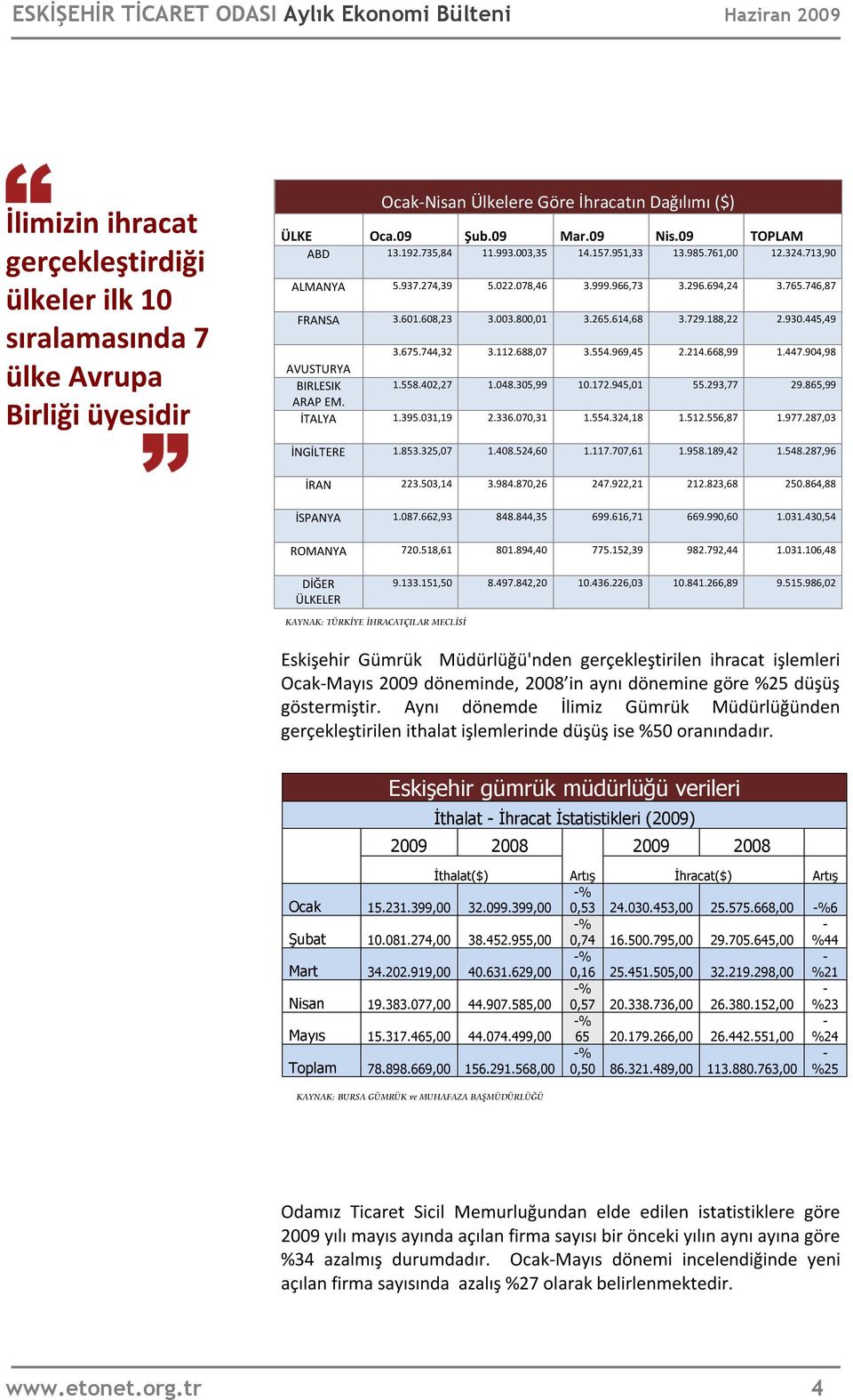 744,32 3.112.688,07 3.554.969,45 2.214.668,99 1.447.904,98 AVUSTURYA BIRLESIK 1.558.402,27 1.048.305,99 10.172.945,01 55.293,77 29.865,99 ARAP EM. İTALYA 1.395.031,19 2.336.070,31 1.554.324,18 1.512.