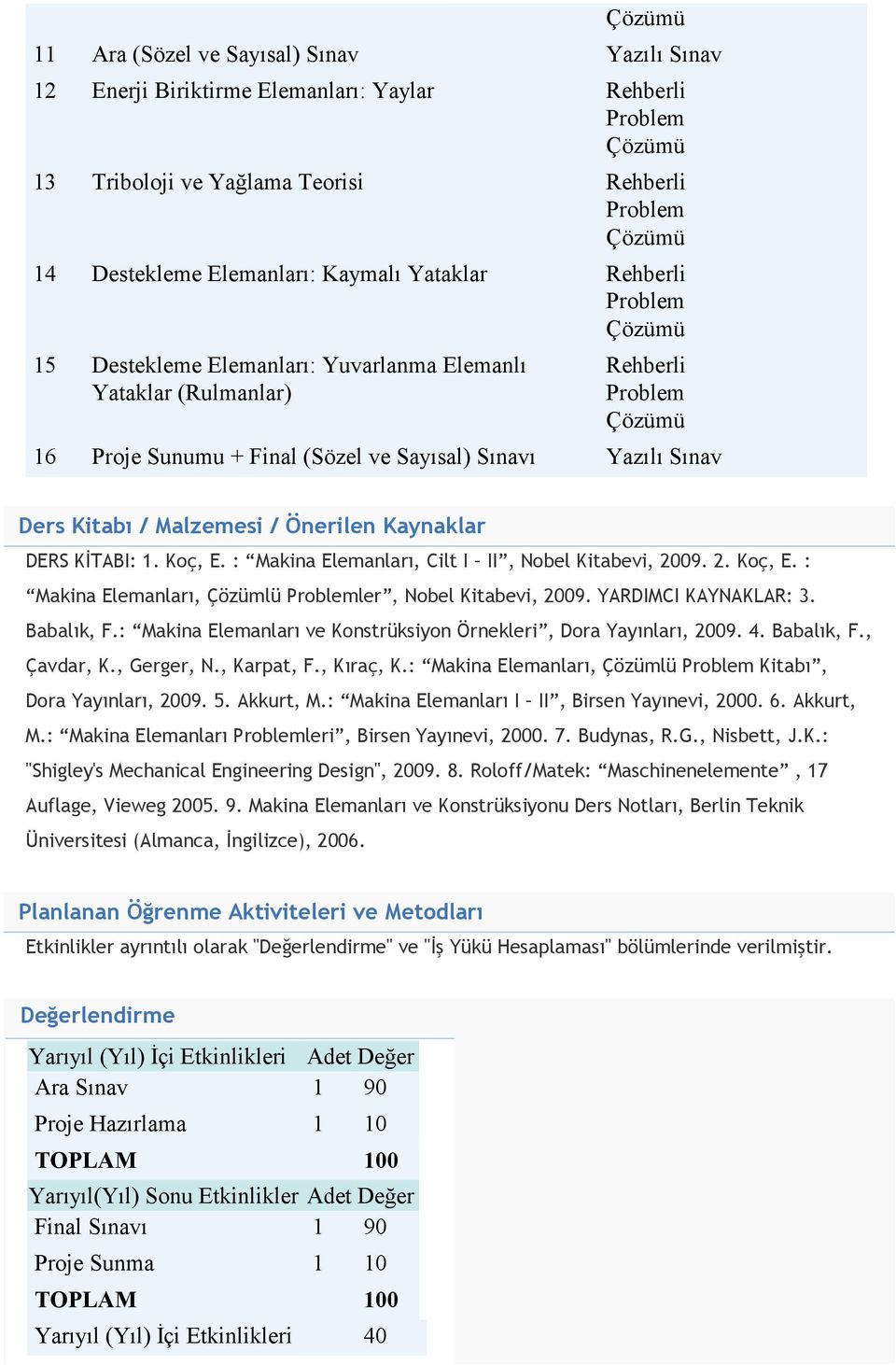 : Makina Elemanları, Cilt I II, Nobel Kitabevi, 2009. 2. Koç, E. : Makina Elemanları, Çözümlü ler, Nobel Kitabevi, 2009. YARDIMCI KAYNAKLAR: 3. Babalık, F.