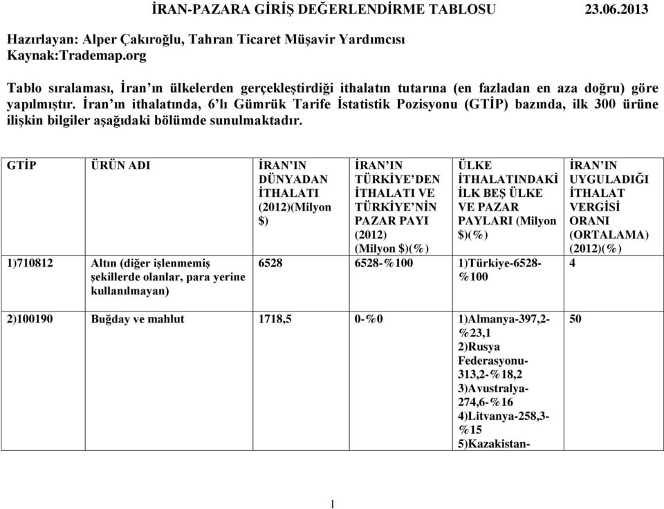 İran ın ithalatında, 6 lı Gümrük Tarife İstatistik Pozisyonu (GTİP) bazında, ilk 300 ürüne ilişkin bilgiler aşağıdaki bölümde sunulmaktadır.