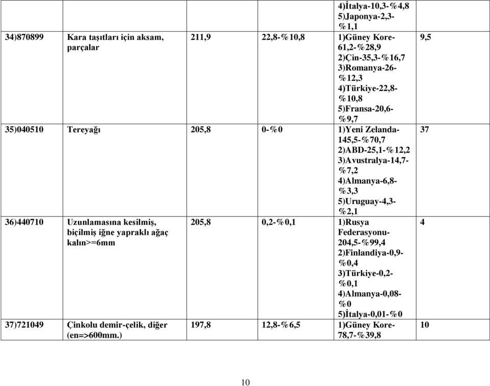 %3,3 5)Uruguay-,3- %2,1 36)0710 Uzunlamasına kesilmiş, biçilmiş iğne yapraklı ağaç kalın>=6mm 37)72109 Çinkolu demir-çelik, diğer (en=>600mm.