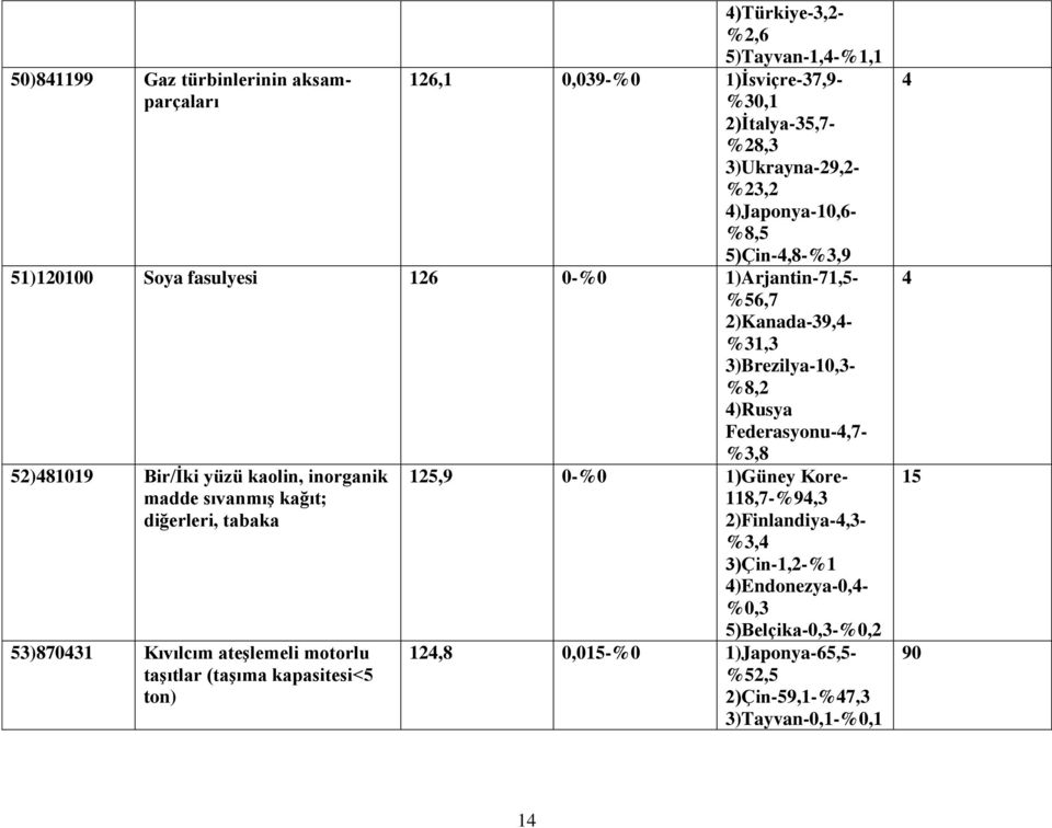 52)81019 Bir/İki yüzü kaolin, inorganik madde sıvanmış kağıt; diğerleri, tabaka 53)87031 Kıvılcım ateşlemeli motorlu taşıtlar (taşıma kapasitesi<5 ton) 125,9 0-%0