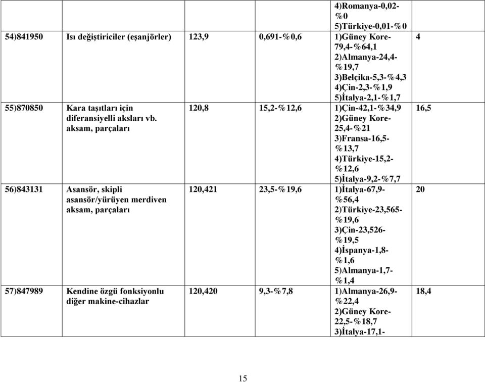 aksam, parçaları 56)83131 Asansör, skipli asansör/yürüyen merdiven aksam, parçaları 57)87989 Kendine özgü fonksiyonlu diğer makine-cihazlar 120,8 15,2-%12,6 1)Çin-2,1-%3,9