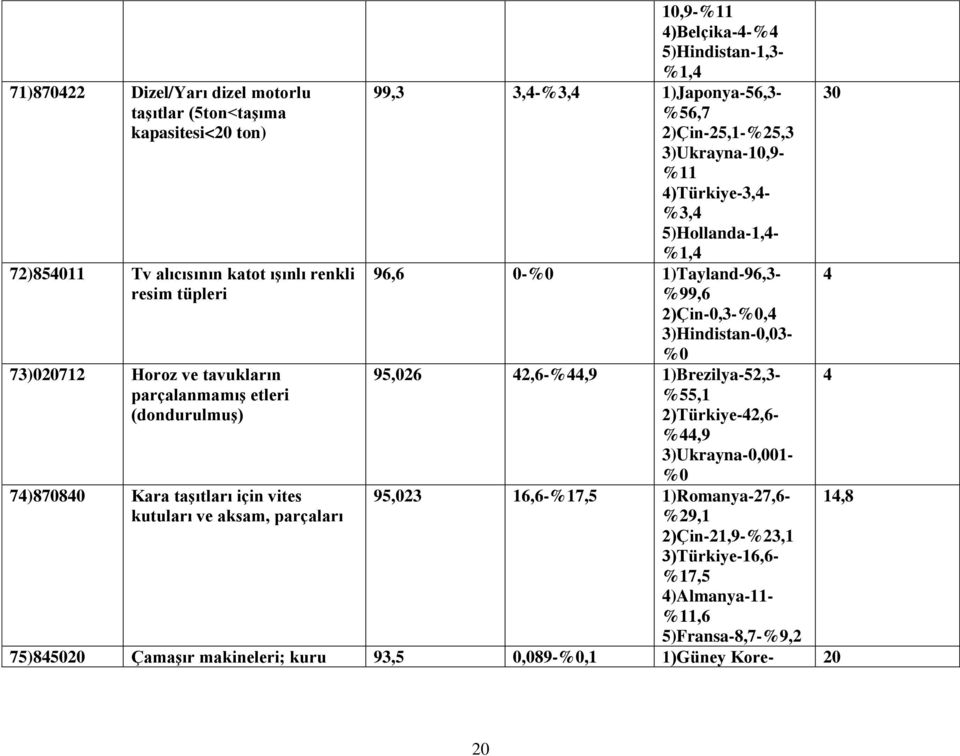 %11 )Türkiye-3,- %3, 5)Hollanda-1,- %1, 96,6 0-%0 1)Tayland-96,3- %99,6 2)Çin-0,3-%0, 3)Hindistan-0,03- %0 95,026 2,6-%,9 1)Brezilya-52,3- %55,1 2)Türkiye-2,6- %,9 3)Ukrayna-0,001- %0