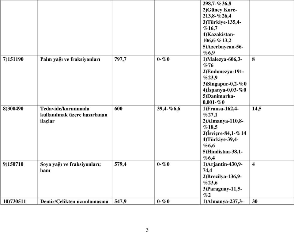 hazırlanan ilaçlar 9)150710 Soya yağı ve fraksiyonları; ham 600 39,-%6,6 1)Fransa-162,- %27,1 2)Almanya-110,8- %18,5 3)İsviçre-8,1-%1 )Türkiye-39,- %6,6