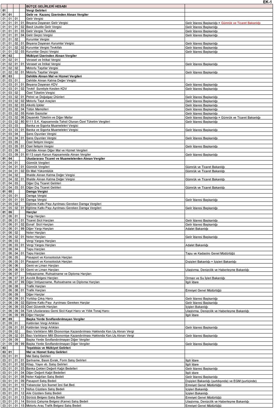 Başkanlığı 01 01 02 Kurumlar Vergisi 01 01 02 01 Beyana Dayanan Kurumlar Vergisi Gelir İdaresi Başkanlığı 01 01 02 02 Kurumlar Vergisi Tevkifatı Gelir İdaresi Başkanlığı 01 01 02 03 Kurumlar Geçici