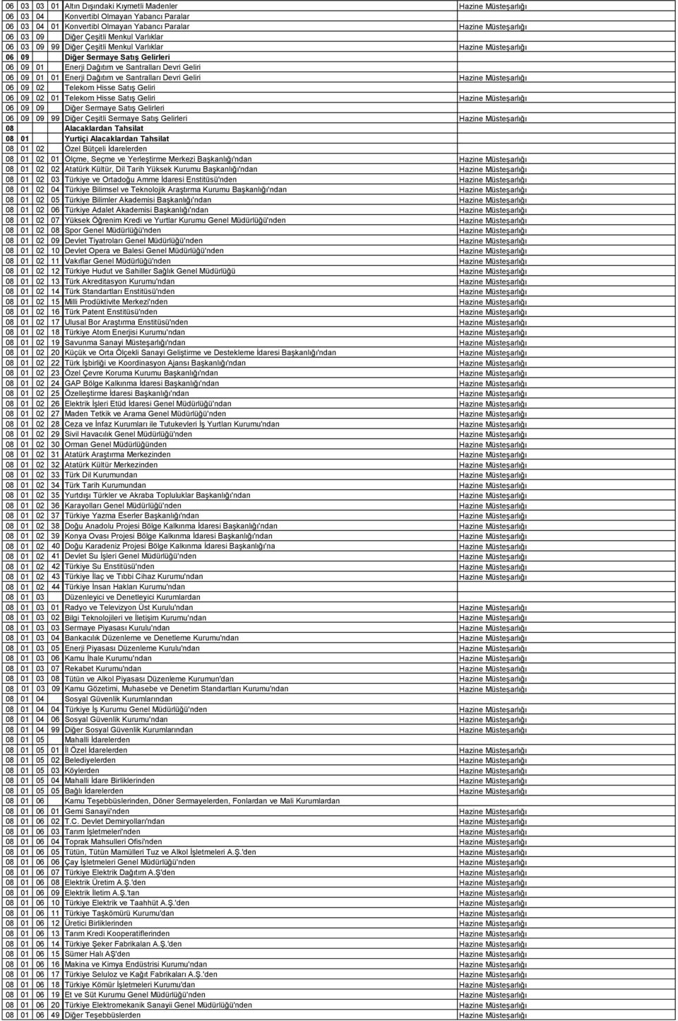 Santralları Devri Geliri Hazine Müsteşarlığı 06 09 02 Telekom Hisse Satış Geliri 06 09 02 01 Telekom Hisse Satış Geliri Hazine Müsteşarlığı 06 09 09 Diğer Sermaye Satış Gelirleri 06 09 09 99 Diğer