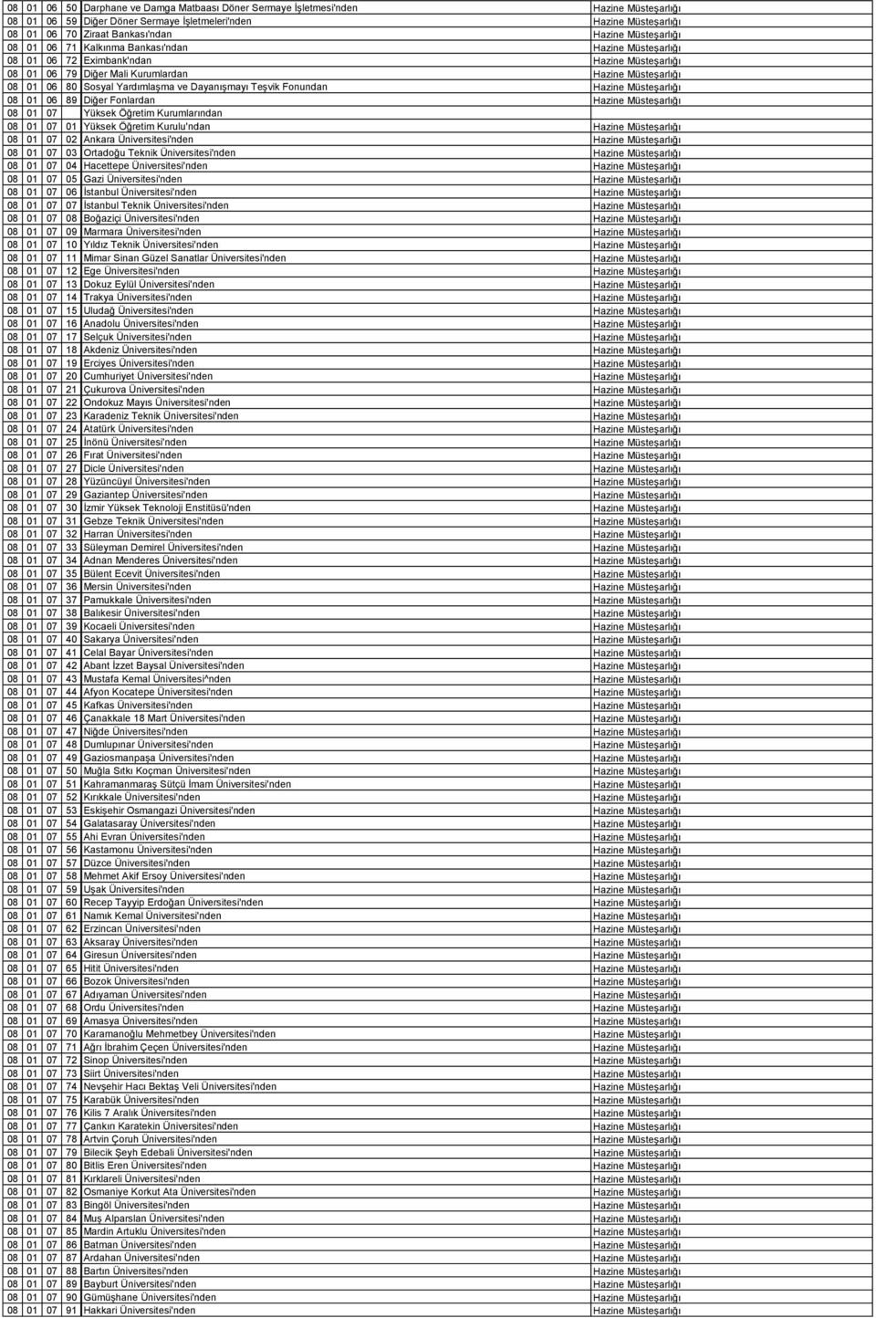 ve Dayanışmayı Teşvik Fonundan Hazine Müsteşarlığı 08 01 06 89 Diğer Fonlardan Hazine Müsteşarlığı 08 01 07 Yüksek Öğretim Kurumlarından 08 01 07 01 Yüksek Öğretim Kurulu'ndan Hazine Müsteşarlığı 08