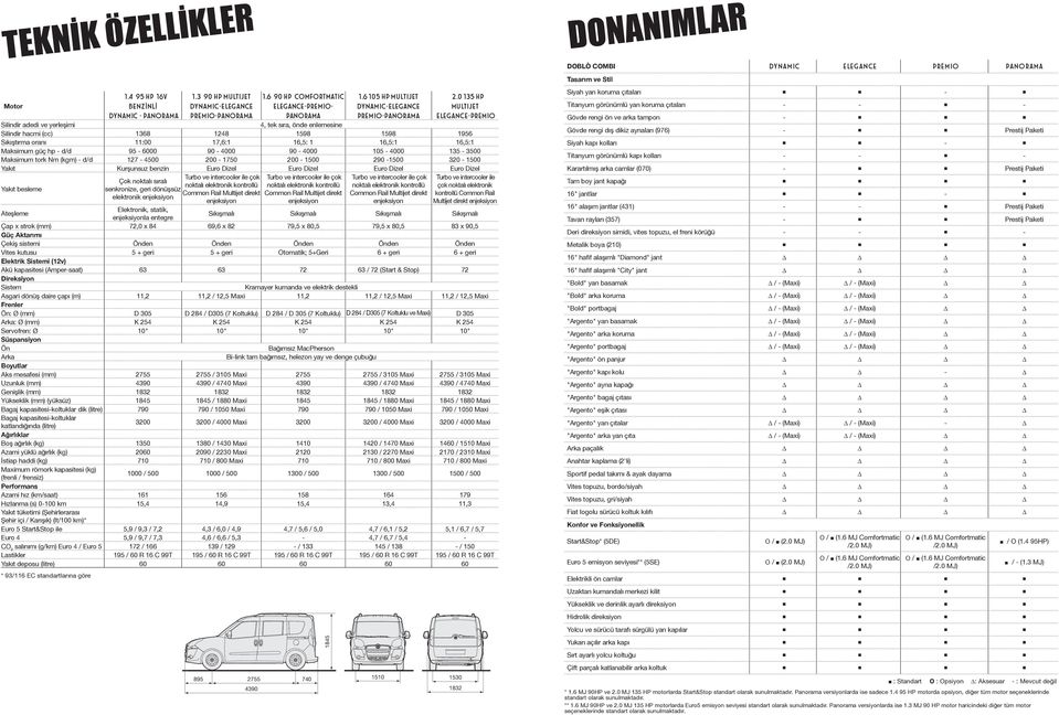 0 135 HP MULTIJET ELEGANCE-PREMIO Silindir adedi ve yerleşimi Silindir hacmi (cc) 1368 1248 1598 1598 1956 Sıkıştırma oranı 11:00 17,6:1 16,5: 1 16,5:1 16,5:1 Maksimum güç hp - d/d 95-6000 90-4000