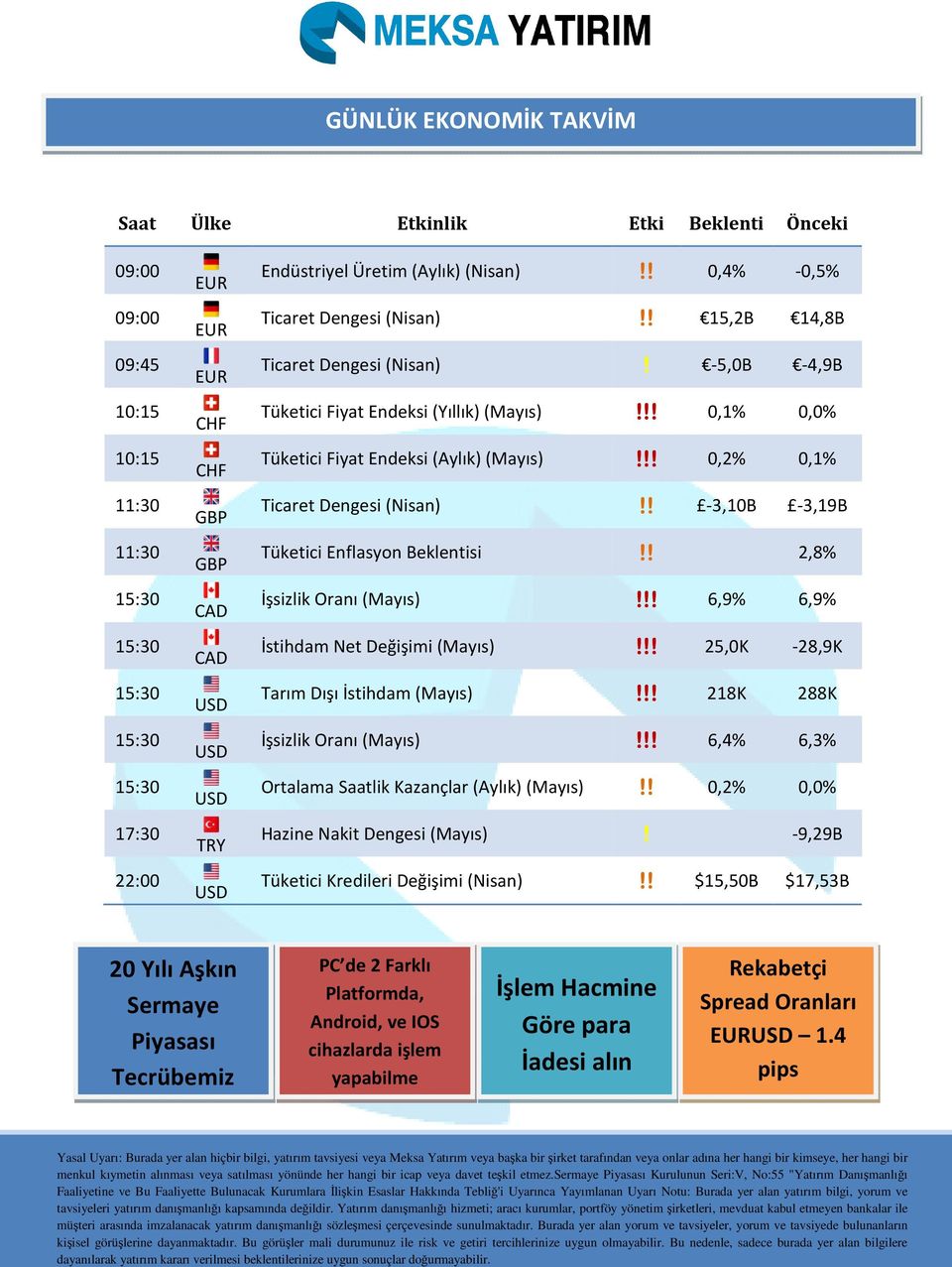 0,2% 0,1% Ticaret Dengesi (Nisan) -3,10B -3,19B! Tüketici Enflasyon Beklentisi 2,8% İşsizlik Oranı (Mayıs)! 6,9% 6,9% İstihdam Net Değişimi (Mayıs)! 25,0K -28,9K!! Tarım Dışı İstihdam (Mayıs)!