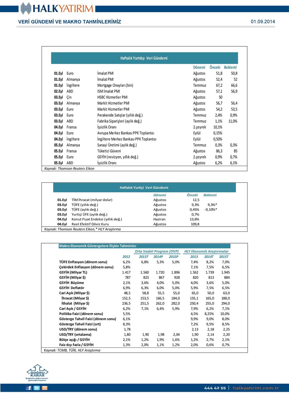 Eyl Euro Markit Hizmetler PMI Ağustos 54,2 53,5 03.Eyl Euro Perakende Satışlar (yıllık değ.) Temmuz 2,4% 0,9% 03.Eyl ABD Fabrika Siparişleri (aylık değ.) Temmuz 1,1% 11,0% 04.