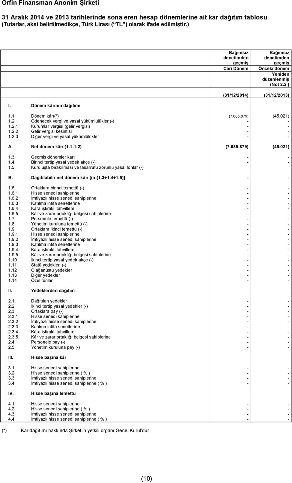 2.3 Diğer vergi ve yasal yükümlülükler - - A. Net dönem kârı (1.1-1.2) (7.685.879) (45.021) 1.3 Geçmiş dönemler karı - - 1.4 Birinci tertip yasal yedek akçe (-) - - 1.