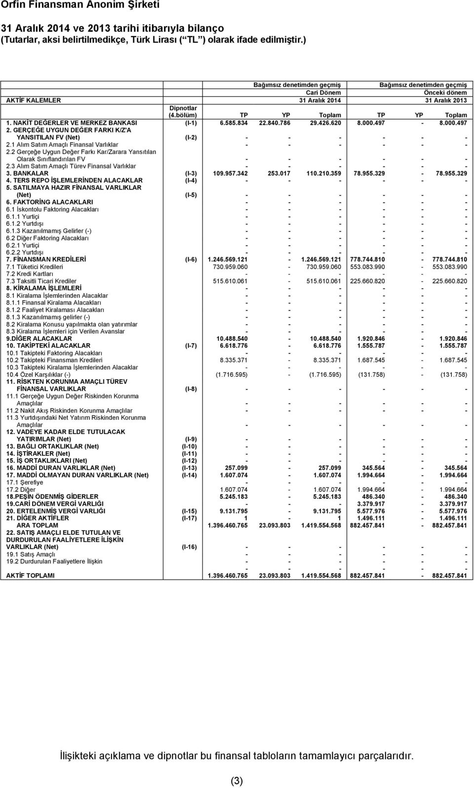 GERÇEĞE UYGUN DEĞER FARKI K/Z'A YANSITILAN FV (Net) (I-2) - - - - - - 2.1 Alım Satım Amaçlı Finansal Varlıklar - - - - - - 2.