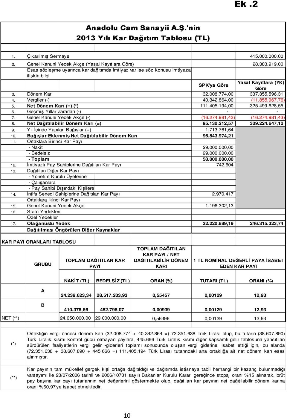 864,00 (11.855.967,76) 5. Net Dönem Karı (=) (*) 111.405.194,00 325.499.628,55 6. Geçmiş Yıllar Zararları (-) - - 7. Genel Kanuni Yedek Akçe (-) (16.274.981,43) (16.274.981,43) 8.