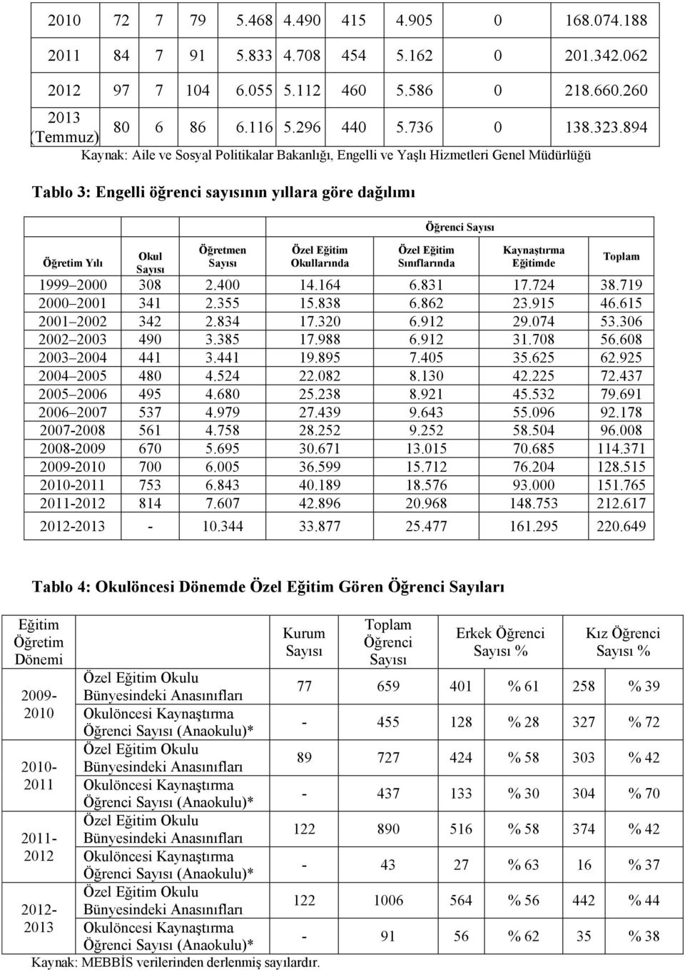 Okullarında Öğrenci Özel Eğitim Sınıflarında Kaynaştırma Eğitimde Toplam 1999 2000 308 2.400 14.164 6.831 17.724 38.719 2000 2001 341 2.355 15.838 6.862 23.915 46.615 2001 2002 342 2.834 17.320 6.