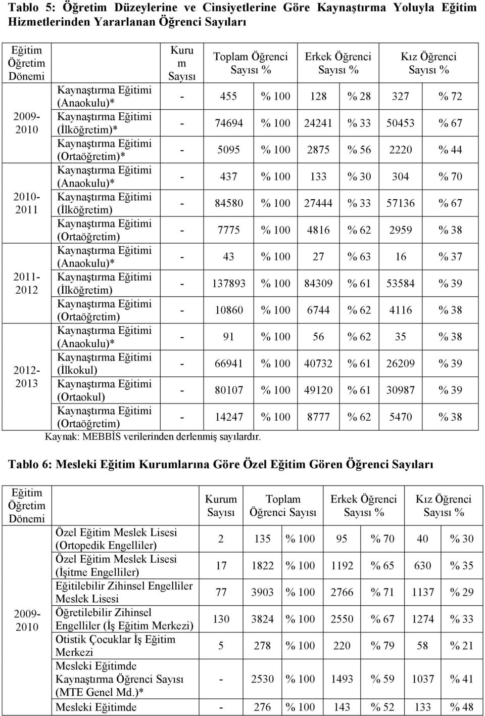 (İlköğretim) - 84580 % 100 27444 % 33 57136 % 67 (Ortaöğretim) - 7775 % 100 4816 % 62 2959 % 38-43 % 100 27 % 63 16 % 37 (İlköğretim) - 137893 % 100 84309 % 61 53584 % 39 (Ortaöğretim) - 10860 % 100