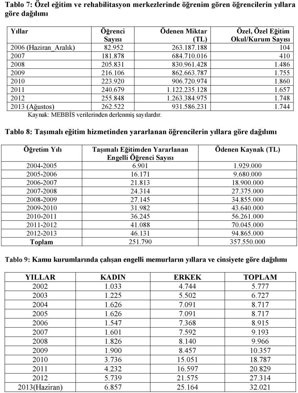 748 2013 (Ağustos) 262.522 931.586.231 1.