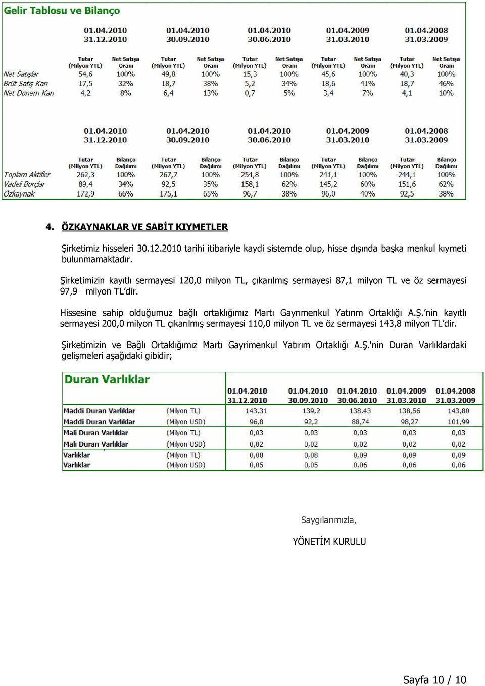 Hissesine sahip olduğumuz bağlı ortaklığımız Martı Gayrımenkul Yatırım Ortaklığı nin kayıtlı sermayesi 200,0 milyon TL çıkarılmış sermayesi 110,0 milyon TL ve