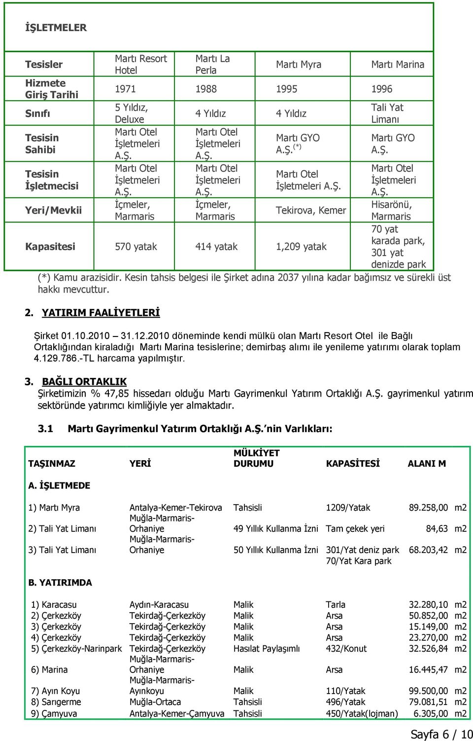 İçmeler, Hisarönü, Tekirova, Kemer Marmaris Marmaris Marmaris Kapasitesi 570 yatak 414 yatak 1,209 yatak 70 yat karada park, 301 yat denizde park (*) Kamu arazisidir.