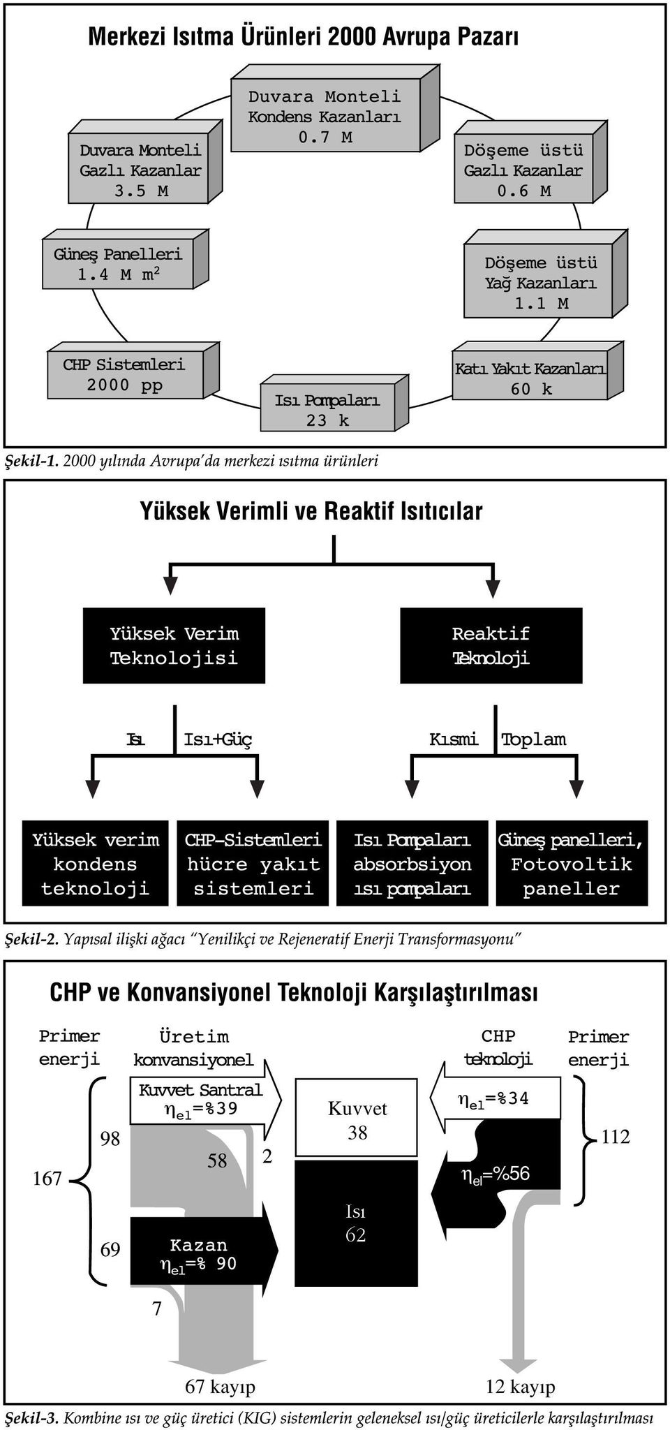 2000 yılında Avrupa'da merkezi ısıtma ürünleri Yüksek Verimli ve Reaktif sıtıcılar f Yüksek Verim Teknolojisi Reaktif Tfeknoloji sı+güç Kısmi Tbplam Yüksek verim CHP-istemleri sı Parpaları Güneş