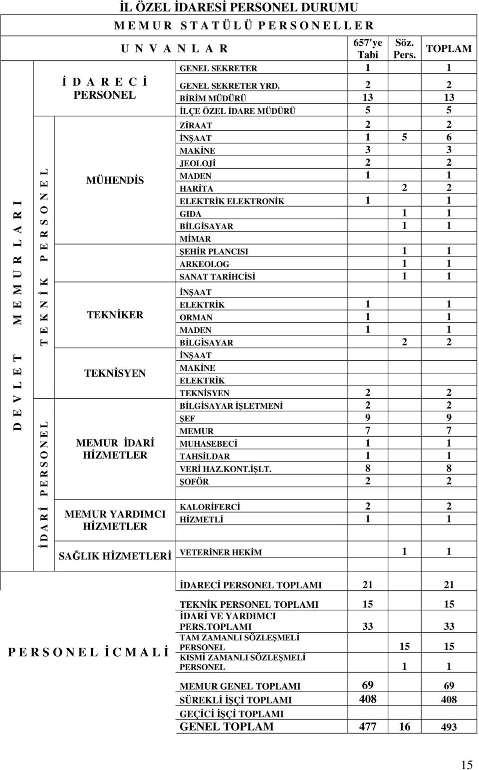 2 2 PERSONEL BRM MÜDÜRÜ 13 13 LÇE ÖZEL DARE MÜDÜRÜ 5 5 ZRAAT 2 2 NAAT 1 5 6 MAKNE 3 3 JEOLOJ 2 2 MADEN MÜHENDS 1 1 HARTA 2 2 ELEKTRK ELEKTRONK 1 1 GIDA 1 1 BLGSAYAR 1 1 MMAR 0 EHR PLANCISI 1 1