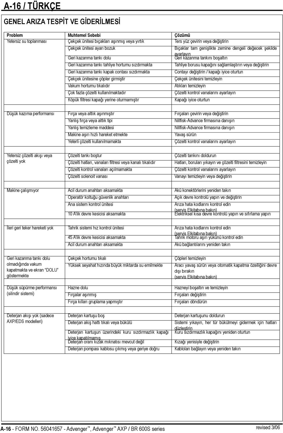 kapağını sağlamlaştırın veya değiştirin Geri kazanma tankı kapak contası sızdırmakta Contayı değiştirin / kapağı iyice oturtun Çekçek ünitesine çöpler girmiştir Çekçek ünitesini temizleyin Vakum