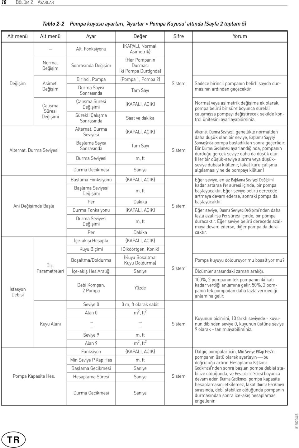 Tablo 2-2 Pompa kuyusu ayarları, Ayarlar > Pompa Kuyusu altında (Sayfa 2 toplam 5) Sonrasında Değişim {KAPALI, Normal, Asimetrik} {Her Pompanın Durması İki Pompa Durdgnda} Birincil Pompa {Pompa 1,